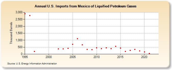 U.S. Imports from Mexico of Liquified Petroleum Gases (Thousand Barrels)