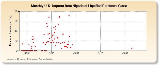 U.S. Imports from Nigeria of Liquified Petroleum Gases (Thousand Barrels per Day)