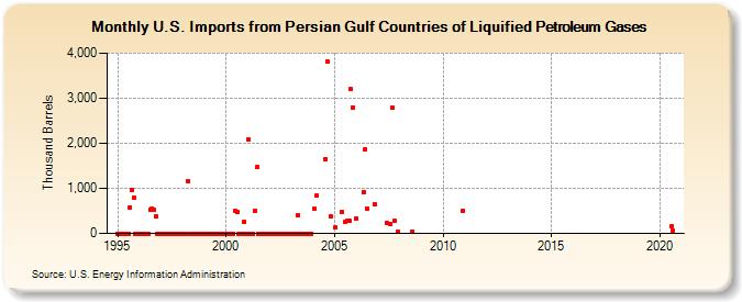U.S. Imports from Persian Gulf Countries of Liquified Petroleum Gases (Thousand Barrels)
