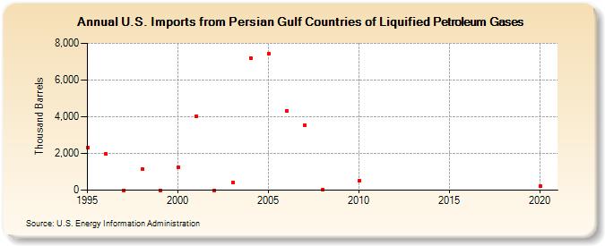 U.S. Imports from Persian Gulf Countries of Liquified Petroleum Gases (Thousand Barrels)