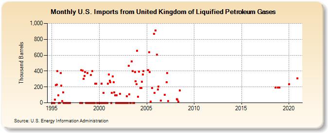 U.S. Imports from United Kingdom of Liquified Petroleum Gases (Thousand Barrels)