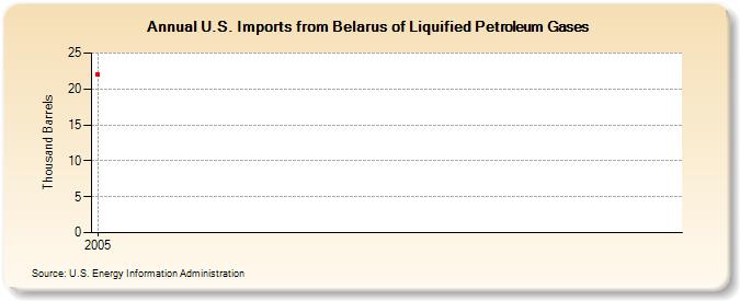 U.S. Imports from Belarus of Liquified Petroleum Gases (Thousand Barrels)