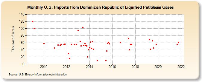 U.S. Imports from Dominican Republic of Liquified Petroleum Gases (Thousand Barrels)