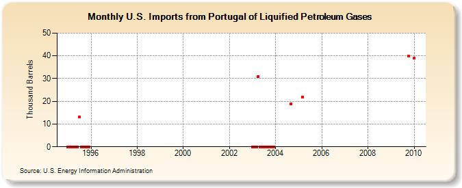 U.S. Imports from Portugal of Liquified Petroleum Gases (Thousand Barrels)