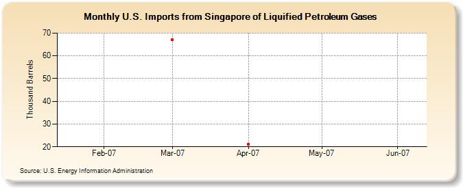 U.S. Imports from Singapore of Liquified Petroleum Gases (Thousand Barrels)