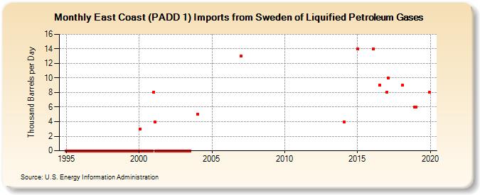 East Coast (PADD 1) Imports from Sweden of Liquified Petroleum Gases (Thousand Barrels per Day)