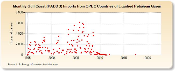 Gulf Coast (PADD 3) Imports from OPEC Countries of Liquified Petroleum Gases (Thousand Barrels)