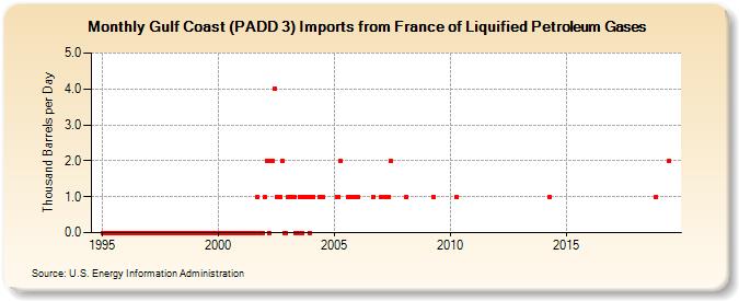 Gulf Coast (PADD 3) Imports from France of Liquified Petroleum Gases (Thousand Barrels per Day)