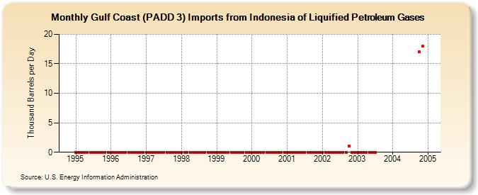 Gulf Coast (PADD 3) Imports from Indonesia of Liquified Petroleum Gases (Thousand Barrels per Day)