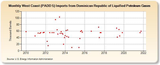 West Coast (PADD 5) Imports from Dominican Republic of Liquified Petroleum Gases (Thousand Barrels)