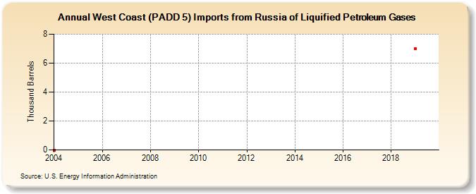 West Coast (PADD 5) Imports from Russia of Liquified Petroleum Gases (Thousand Barrels)