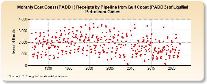 East Coast (PADD 1) Receipts by Pipeline from Gulf Coast (PADD 3) of Liquified Petroleum Gases (Thousand Barrels)
