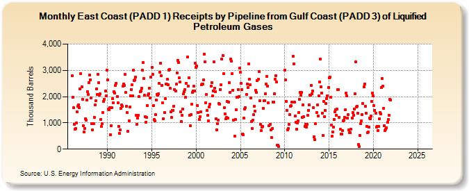East Coast (PADD 1) Receipts by Pipeline from Gulf Coast (PADD 3) of Liquified Petroleum Gases (Thousand Barrels)
