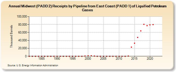 Midwest (PADD 2) Receipts by Pipeline from East Coast (PADD 1) of Liquified Petroleum Gases (Thousand Barrels)