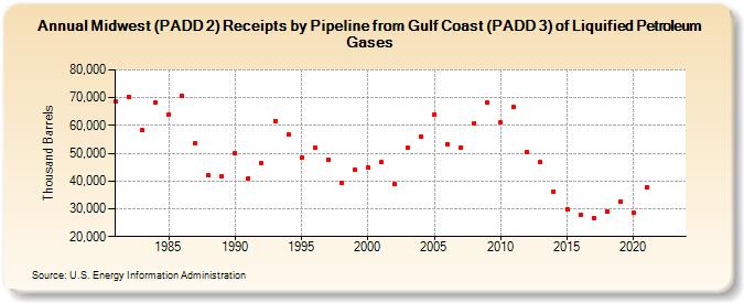 Midwest (PADD 2) Receipts by Pipeline from Gulf Coast (PADD 3) of Liquified Petroleum Gases (Thousand Barrels)
