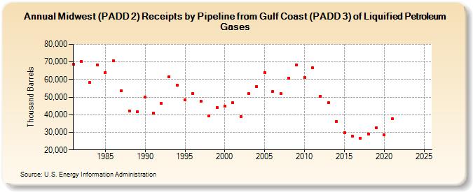 Midwest (PADD 2) Receipts by Pipeline from Gulf Coast (PADD 3) of Liquified Petroleum Gases (Thousand Barrels)