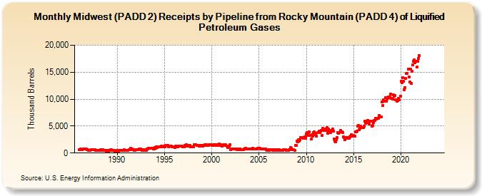 Midwest (PADD 2) Receipts by Pipeline from Rocky Mountain (PADD 4) of Liquified Petroleum Gases (Thousand Barrels)