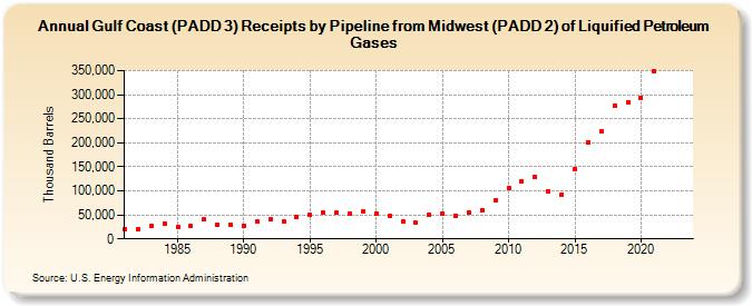 Gulf Coast (PADD 3) Receipts by Pipeline from Midwest (PADD 2) of Liquified Petroleum Gases (Thousand Barrels)