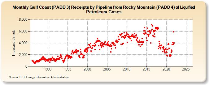 Gulf Coast (PADD 3) Receipts by Pipeline from Rocky Mountain (PADD 4) of Liquified Petroleum Gases (Thousand Barrels)