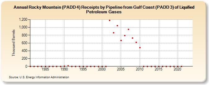 Rocky Mountain (PADD 4) Receipts by Pipeline from Gulf Coast (PADD 3) of Liquified Petroleum Gases (Thousand Barrels)