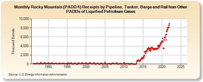 Rocky Mountain (PADD 4) Receipts by Pipeline, Tanker, and Barge from Other PADDs of Liquified Petroleum Gases (Thousand Barrels)