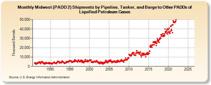 Midwest (PADD 2) Shipments by Pipeline, Tanker, and Barge to Other PADDs of Liquified Petroleum Gases (Thousand Barrels)