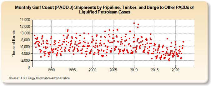 Gulf Coast (PADD 3) Shipments by Pipeline, Tanker, and Barge to Other PADDs of Liquified Petroleum Gases (Thousand Barrels)