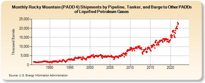 Rocky Mountain (PADD 4) Shipments by Pipeline, Tanker, and Barge to Other PADDs of Liquified Petroleum Gases (Thousand Barrels)