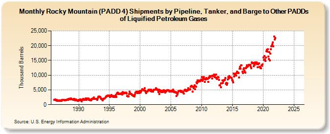 Rocky Mountain (PADD 4) Shipments by Pipeline, Tanker, and Barge to Other PADDs of Liquified Petroleum Gases (Thousand Barrels)