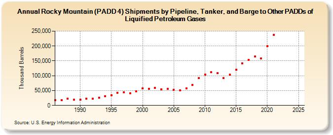 Rocky Mountain (PADD 4) Shipments by Pipeline, Tanker, and Barge to Other PADDs of Liquified Petroleum Gases (Thousand Barrels)