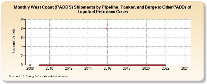 West Coast (PADD 5) Shipments by Pipeline, Tanker, and Barge to Other PADDs of Liquified Petroleum Gases (Thousand Barrels)