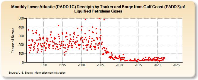 Lower Atlantic (PADD 1C) Receipts by Tanker and Barge from Gulf Coast (PADD 3) of Liquified Petroleum Gases (Thousand Barrels)