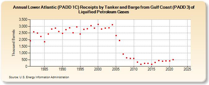Lower Atlantic (PADD 1C) Receipts by Tanker and Barge from Gulf Coast (PADD 3) of Liquified Petroleum Gases (Thousand Barrels)
