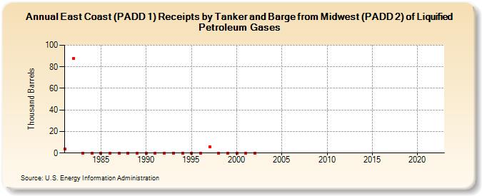 East Coast (PADD 1) Receipts by Tanker and Barge from Midwest (PADD 2) of Liquified Petroleum Gases (Thousand Barrels)