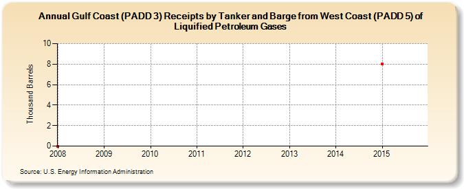 Gulf Coast (PADD 3) Receipts by Tanker and Barge from West Coast (PADD 5) of Liquified Petroleum Gases (Thousand Barrels)