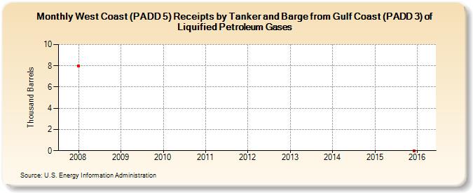 West Coast (PADD 5) Receipts by Tanker and Barge from Gulf Coast (PADD 3) of Liquified Petroleum Gases (Thousand Barrels)