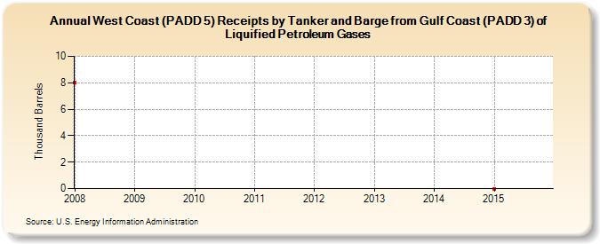 West Coast (PADD 5) Receipts by Tanker and Barge from Gulf Coast (PADD 3) of Liquified Petroleum Gases (Thousand Barrels)