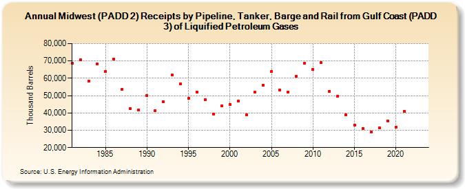 Midwest (PADD 2) Receipts by Pipeline, Tanker, Barge and Rail from Gulf Coast (PADD 3) of Liquified Petroleum Gases (Thousand Barrels)