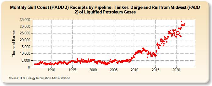 Gulf Coast (PADD 3) Receipts by Pipeline, Tanker, Barge and Rail from Midwest (PADD 2) of Liquified Petroleum Gases (Thousand Barrels)