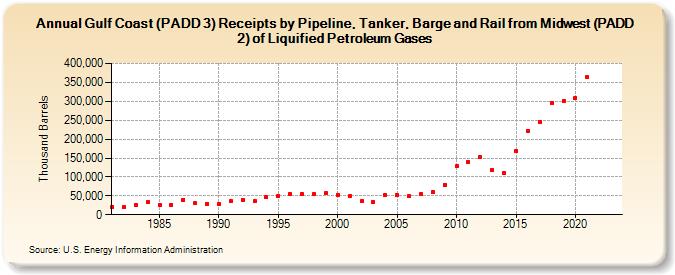 Gulf Coast (PADD 3) Receipts by Pipeline, Tanker, Barge and Rail from Midwest (PADD 2) of Liquified Petroleum Gases (Thousand Barrels)
