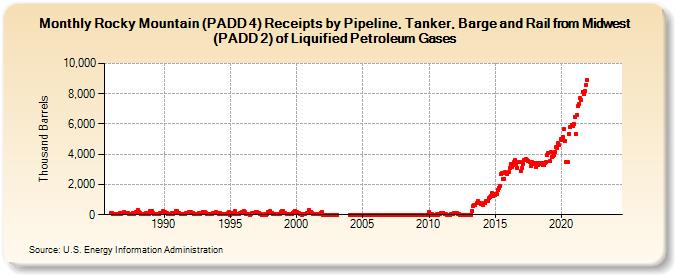 Rocky Mountain (PADD 4) Receipts by Pipeline, Tanker, Barge and Rail from Midwest (PADD 2) of Liquified Petroleum Gases (Thousand Barrels)