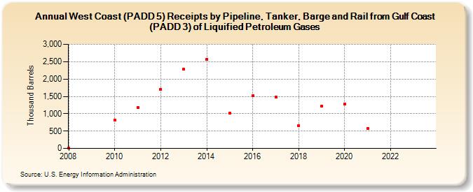 West Coast (PADD 5) Receipts by Pipeline, Tanker, Barge and Rail from Gulf Coast (PADD 3) of Liquified Petroleum Gases (Thousand Barrels)