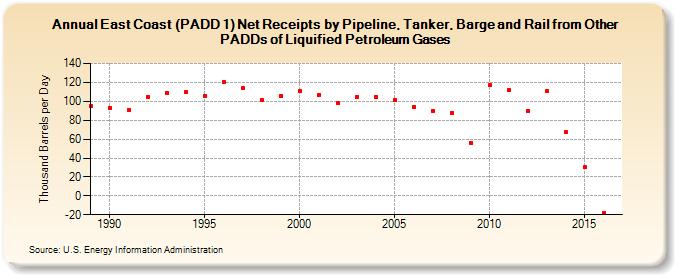 East Coast (PADD 1) Net Receipts by Pipeline, Tanker, and Barge from Other PADDs of Liquified Petroleum Gases (Thousand Barrels per Day)
