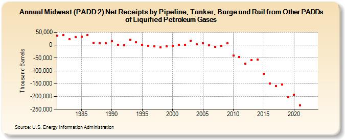 Midwest (PADD 2) Net Receipts by Pipeline, Tanker, Barge and Rail from Other PADDs of Liquified Petroleum Gases (Thousand Barrels)