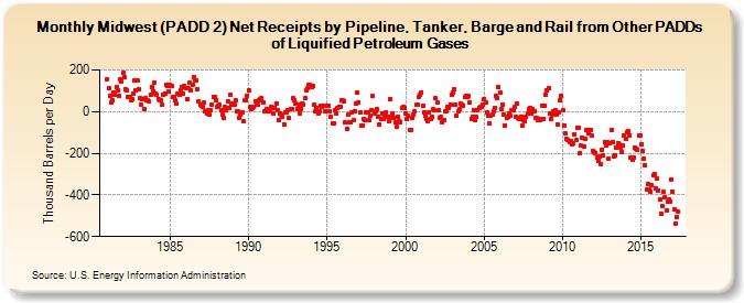 Midwest (PADD 2) Net Receipts by Pipeline, Tanker, and Barge from Other PADDs of Liquified Petroleum Gases (Thousand Barrels per Day)