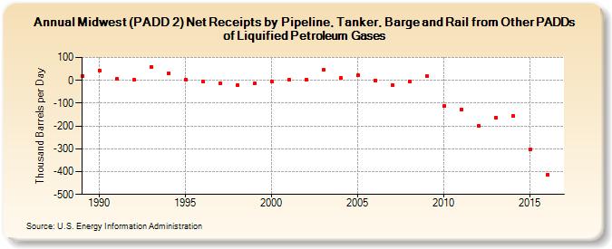 Midwest (PADD 2) Net Receipts by Pipeline, Tanker, and Barge from Other PADDs of Liquified Petroleum Gases (Thousand Barrels per Day)