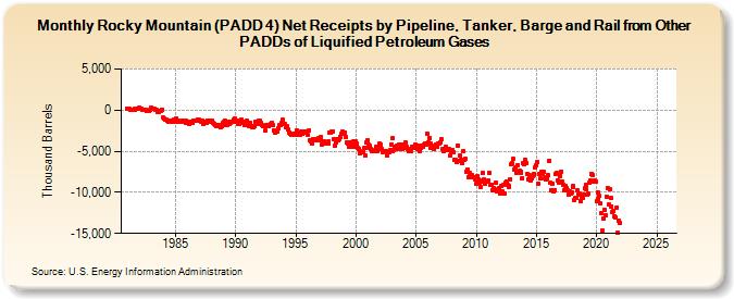Rocky Mountain (PADD 4) Net Receipts by Pipeline, Tanker, and Barge from Other PADDs of Liquified Petroleum Gases (Thousand Barrels)