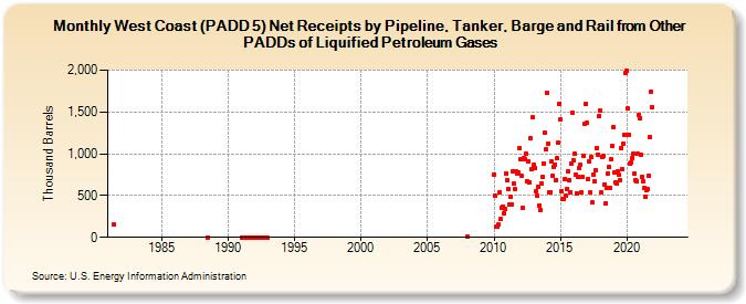 West Coast (PADD 5) Net Receipts by Pipeline, Tanker, Barge and Rail from Other PADDs of Liquified Petroleum Gases (Thousand Barrels)