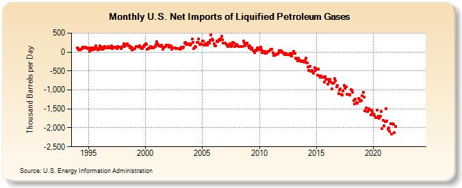 U.S. Net Imports of Liquified Petroleum Gases (Thousand Barrels per Day)
