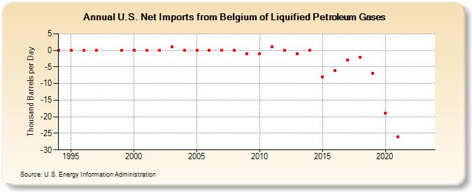 U.S. Net Imports from Belgium of Liquified Petroleum Gases (Thousand Barrels per Day)